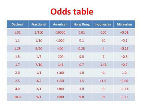 Understanding Odds: Fractional, Decimal And Moneyline Association Of Certified Gaming Compliance Specialists Understanding Odds: Fractional, Decimal And Moneyline Association Of Certified Gaming Compliance Specialists